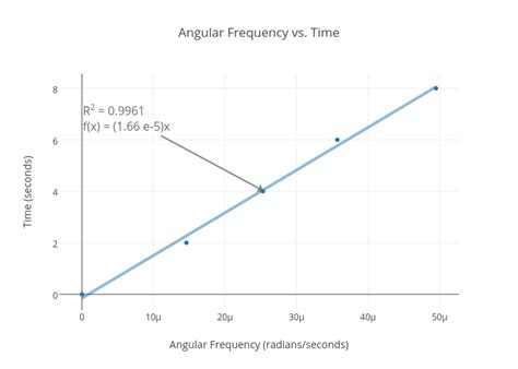 angular frequency chart.